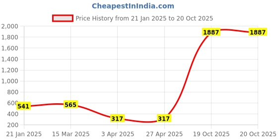 industrybuying.com Supreme 65 mm (2-1/2 Inch) UPVC SCH 80 Flange Adapter MP1G8FLA007E supreme Price History Graph from 21 Jan 2025 to 20 Oct 2025