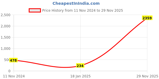 industrybuying.com Supreme 65x32 mm (2-1/2x1-1/4 Inch) UPVC SCH 80 Reducer MP1G8RED7X4E supreme Price History Graph from 11 Nov 2024 to 29 Nov 2025