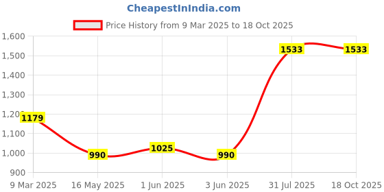 industrybuying.com SUPREME 76 Ltr 600x400x380 mm Plastic Crates SCH-604038 supreme Price History Graph from 9 Mar 2025 to 17 Oct 2025