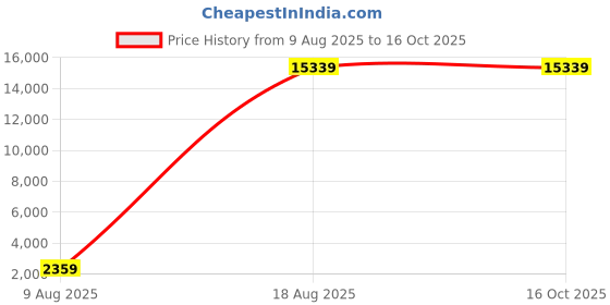 industrybuying.com Supreme 80 mm (3 Inch) CPVC SCH 40 Life Line Plus Tee MC1P4TEE008I supreme Price History Graph from 9 Aug 2025 to 15 Oct 2025