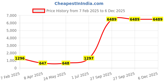 industrybuying.com Supreme 80 mm (3 Inch) UPVC SCH 80 Bend 90° FPG8BNS008EW supreme Price History Graph from 7 Feb 2025 to 5 Dec 2025