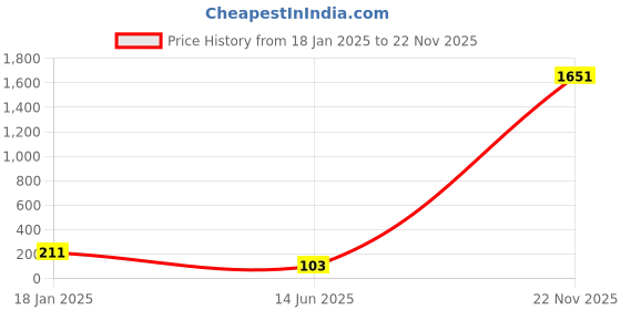 industrybuying.com Supreme 80 mm (3 Inch) UPVC SCH 80 End Cap MP1G8ECP008E supreme Price History Graph from 18 Jan 2025 to 22 Nov 2025