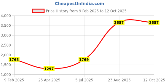 industrybuying.com Supreme 80 mm PPR Plain Reducer Female/Female MG1P2RFA110I supreme Price History Graph from 9 Feb 2025 to 12 Oct 2025