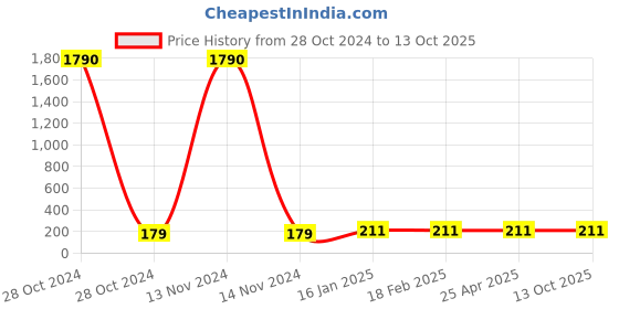 industrybuying.com Supreme 80 mm UPVC Nahani Trap NP1SPTNTS76L supreme Price History Graph from 28 Oct 2024 to 12 Oct 2025