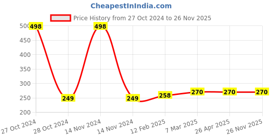 industrybuying.com Supreme 80 x80 mm PVC P Trap supreme Price History Graph from 27 Oct 2024 to 26 Nov 2025