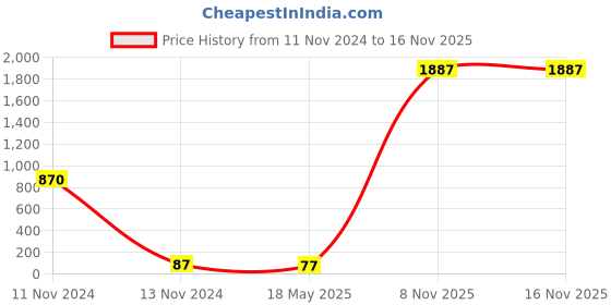 industrybuying.com Supreme 80x50 mm (3x2 Inch) UPVC SCH 80 Reducer Bush supreme Price History Graph from 11 Nov 2024 to 15 Nov 2025