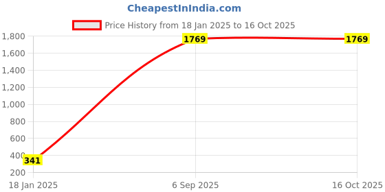industrybuying.com Supreme 80x65 mm (3x2-1/2 Inch) UPVC SCH 80 Reducer MP1G8RED8X7E supreme Price History Graph from 18 Jan 2025 to 16 Oct 2025
