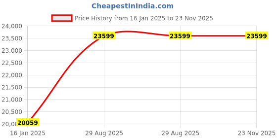 industrybuying.com Supreme Black Plastic Cherry with Cambridge Table-Chair Set supreme Price History Graph from 16 Jan 2025 to 23 Nov 2025