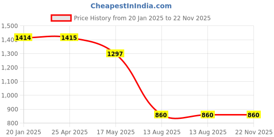 industrybuying.com SUPREME Bubble Plastic Rectangle Kids Table Multicolor supreme Price History Graph from 20 Jan 2025 to 22 Nov 2025