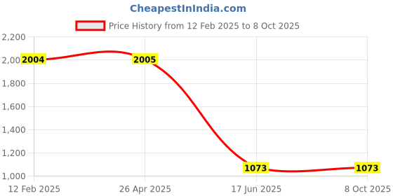 industrybuying.com SUPREME Bubbles- Alphabets Center Table supreme Price History Graph from 12 Feb 2025 to 7 Oct 2025