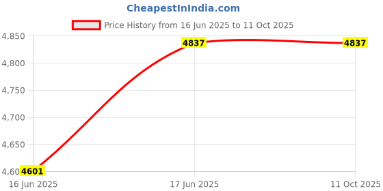 industrybuying.com SUPREME Dine Plastic Rectangle Blow Moulded Folding Table Red supreme Price History Graph from 16 Jun 2025 to 11 Oct 2025