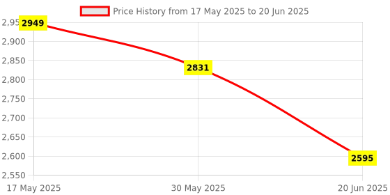 industrybuying.com SUPREME Dinner Plastic Square Table Red supreme Price History Graph from 17 May 2025 to 20 Jun 2025