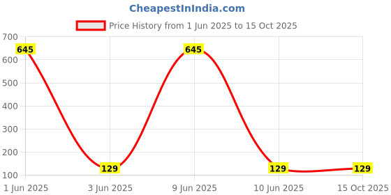 industrybuying.com SUPREME Economy Series Push Tap with Flange (Threaded) Quarter Turn Plastic 15 mm, White supreme Price History Graph from 1 Jun 2025 to 14 Oct 2025