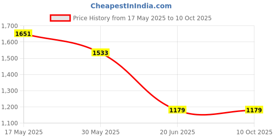 industrybuying.com SUPREME Jazz Square Outdoor Table Wenge supreme Price History Graph from 17 May 2025 to 10 Oct 2025