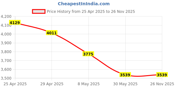 industrybuying.com Supreme Kent Texture Plastic Mehndi Green With Arms Chair (Pack of 2) supreme Price History Graph from 25 Apr 2025 to 25 Nov 2025
