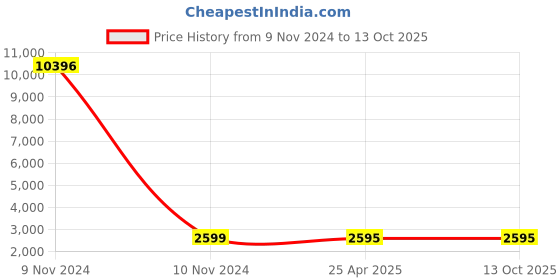 industrybuying.com SUPREME Krish Classic Plastic Chair Without Arms (Red and Black) supreme Price History Graph from 9 Nov 2024 to 13 Oct 2025