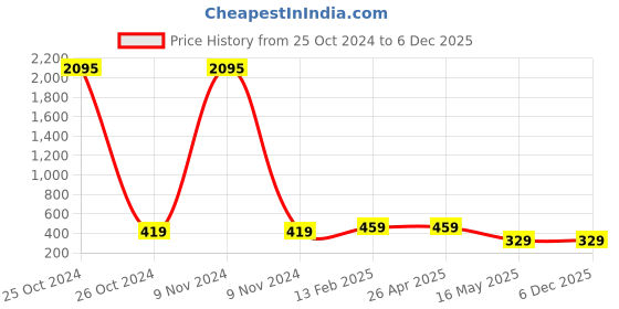 industrybuying.com Supreme Plastic Glossy Finish Health Faucet supreme Price History Graph from 25 Oct 2024 to 6 Dec 2025