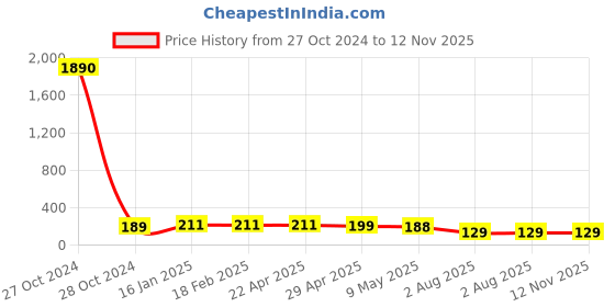 industrybuying.com SUPREME PVC Braided Connection Pipe White TAPCOTBT01 supreme Price History Graph from 27 Oct 2024 to 12 Nov 2025