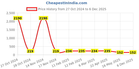 industrybuying.com Supreme PVC Waste Pipe TAPWPTMW01 supreme Price History Graph from 27 Oct 2024 to 5 Dec 2025