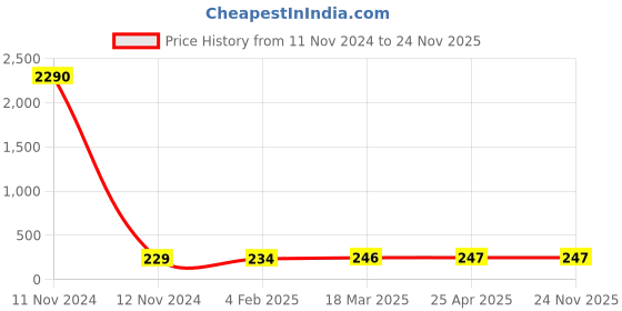industrybuying.com Supreme TAPCSHAY02 15mm Commode Spray supreme Price History Graph from 11 Nov 2024 to 24 Nov 2025