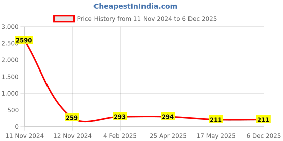 industrybuying.com Supreme TAPFBAY02 15mm Faucet 2 in 1 supreme Price History Graph from 11 Nov 2024 to 4 Dec 2025