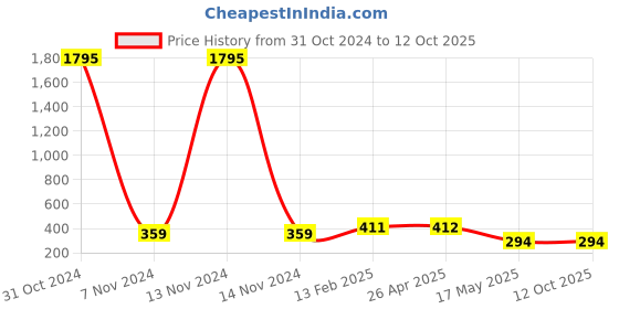 industrybuying.com Supreme TAPPTQEM01 15mm Elegant Pillar Tap supreme Price History Graph from 31 Oct 2024 to 12 Oct 2025
