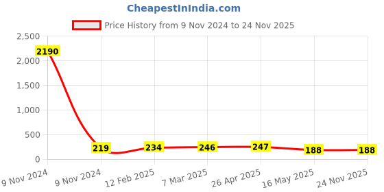 industrybuying.com Supreme TAPSBQEM01 15mm Elegant Bib Tap supreme Price History Graph from 9 Nov 2024 to 24 Nov 2025