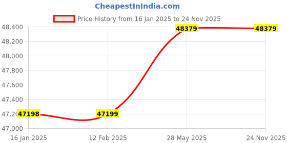 industrybuying.com SUPREME Three Phase Centrifugal Bare Pump 5 HP Stainless Steel, CFP-7D supreme Price History Graph from 16 Jan 2025 to 24 Nov 2025