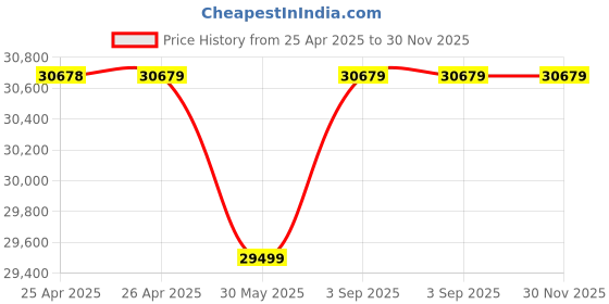 industrybuying.com SUPREME Three Phase Centrifugal Monoblock Pump 1.5 HP Stainless Steel, CFP-4B supreme Price History Graph from 25 Apr 2025 to 30 Nov 2025