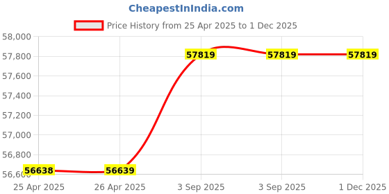 industrybuying.com SUPREME Three Phase Centrifugal Monoblock Pump 5 HP Stainless Steel, CFP-7A supreme Price History Graph from 25 Apr 2025 to 30 Nov 2025