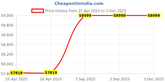 industrybuying.com SUPREME Three Phase Centrifugal Monoblock Pump 5 HP Stainless Steel, CFP-7B supreme Price History Graph from 25 Apr 2025 to 3 Dec 2025