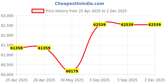 industrybuying.com SUPREME Three Phase Centrifugal Monoblock Pump 5 HP Stainless Steel, CFP-7C supreme Price History Graph from 25 Apr 2025 to 2 Dec 2025
