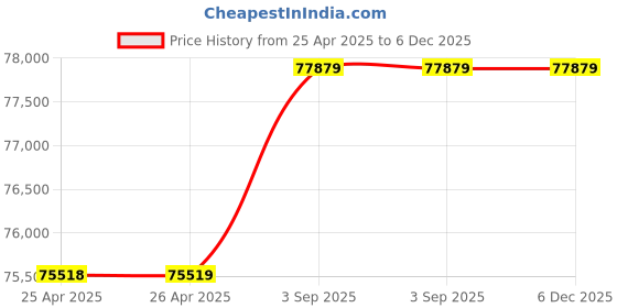 industrybuying.com SUPREME Three Phase Centrifugal Monoblock Pump 7.5 HP Stainless Steel, CFP-8A supreme Price History Graph from 25 Apr 2025 to 6 Dec 2025