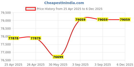 industrybuying.com SUPREME Three Phase Centrifugal Monoblock Pump 7.5 HP Stainless Steel, CFP-8B supreme Price History Graph from 25 Apr 2025 to 6 Dec 2025