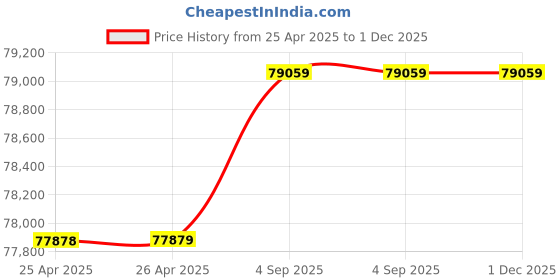 industrybuying.com SUPREME Three Phase Centrifugal Monoblock Pump 7.5 HP Stainless Steel, CFP-8E supreme Price History Graph from 25 Apr 2025 to 1 Dec 2025