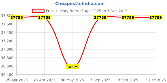 industrybuying.com SUPREME Three Phase Flame Proof Monoblock Pump 0.5 HP Stainless Steel, CFP-2 supreme Price History Graph from 25 Apr 2025 to 3 Dec 2025