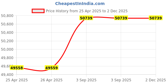 industrybuying.com SUPREME Three Phase Flame Proof Monoblock Pump 1.5 HP Stainless Steel, CFP-4A supreme Price History Graph from 25 Apr 2025 to 2 Dec 2025