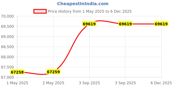 industrybuying.com SUPREME Three Phase Flame Proof Monoblock Pump 3 HP Stainless Steel, CFP-6A supreme Price History Graph from 1 May 2025 to 6 Dec 2025