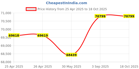 industrybuying.com SUPREME Three Phase Flame Proof Monoblock Pump 3 HP Stainless Steel, CFP-6B supreme Price History Graph from 25 Apr 2025 to 18 Oct 2025