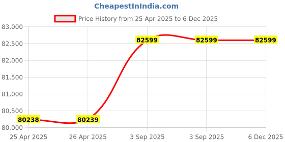 industrybuying.com SUPREME Three Phase Flame Proof Monoblock Pump 5 HP Stainless Steel, CFP-7A supreme Price History Graph from 25 Apr 2025 to 5 Dec 2025