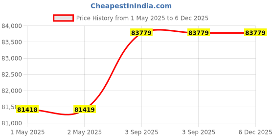 industrybuying.com SUPREME Three Phase Flame Proof Monoblock Pump 5 HP Stainless Steel, CFP-7B supreme Price History Graph from 1 May 2025 to 5 Dec 2025