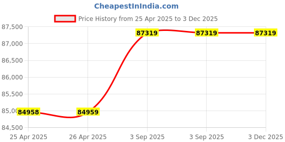 industrybuying.com SUPREME Three Phase Flame Proof Monoblock Pump 5 HP Stainless Steel, CFP-7C supreme Price History Graph from 25 Apr 2025 to 3 Dec 2025