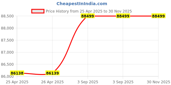 industrybuying.com SUPREME Three Phase Flame Proof Monoblock Pump 5 HP Stainless Steel, CFP-7D supreme Price History Graph from 25 Apr 2025 to 30 Nov 2025