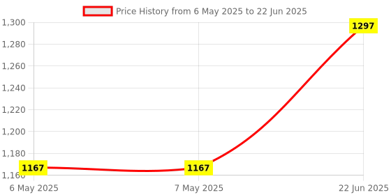 industrybuying.com SURE ELECTRONICS 2 X 2 Watt Audio Amplifier Board - Pam8803 Class D, AA-AB32131 sure electronics Price History Graph from 6 May 2025 to 22 Jun 2025