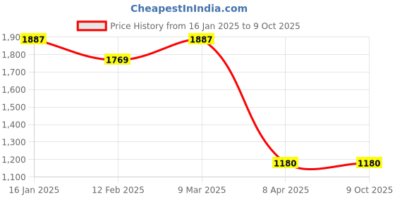 industrybuying.com Surf Excel Matic 5 L Liquid Liquid Detergent surf excel Price History Graph from 16 Jan 2025 to 8 Oct 2025