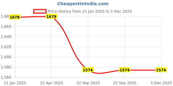 industrybuying.com Surgitex Surgical Hand Gloves Smooth, Pre-Powdered Non-Sterile Latex Cream Size 7.5 inch (Pack of 100 Pair) surgitex Price History Graph from 21 Jan 2025 to 5 Dec 2025