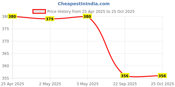 industrybuying.com blue kites Surgiwear 50 x 25 cm Polyurethane Film Medium IO-Drape ID3025-2 blue kites Price History Graph from 25 Apr 2025 to 25 Oct 2025