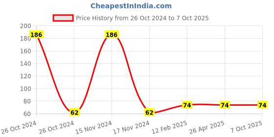 industrybuying.com Surya 0.5 W LED Bulb Rainbow Self Colour Changing (White) surya Price History Graph from 26 Oct 2024 to 6 Oct 2025