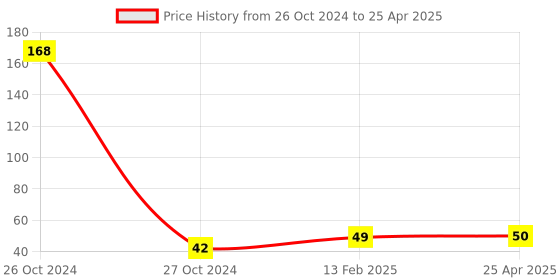 industrybuying.com Surya 0.5 W LED Lamp Round Bulb Red, Neo Maxx surya Price History Graph from 26 Oct 2024 to 25 Apr 2025