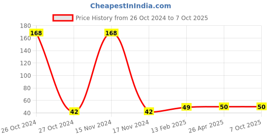industrybuying.com Surya 0.5 W LED Lamp Round Bulb White, Neo Maxx surya Price History Graph from 26 Oct 2024 to 7 Oct 2025